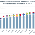 Delay between theatrical release and Netflix premiere, for movies released in cinemas in 2016